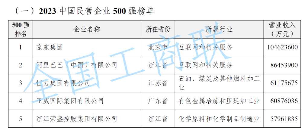 恒耀官网：“2023中国民营企业500强”榜单发布