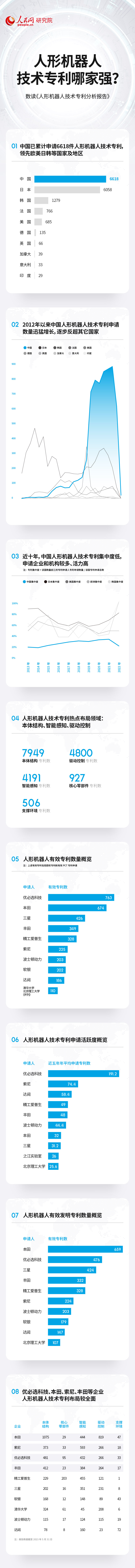 万事测速：技术专利总数居前列 中国人形机器人产业蓬勃发展
